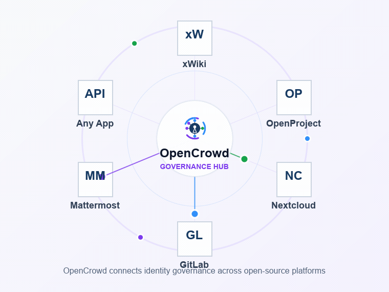 Animated OpenCrowd governance hub connecting to xWiki, OpenProject, Nextcloud, GitLab, Mattermost, and any app.